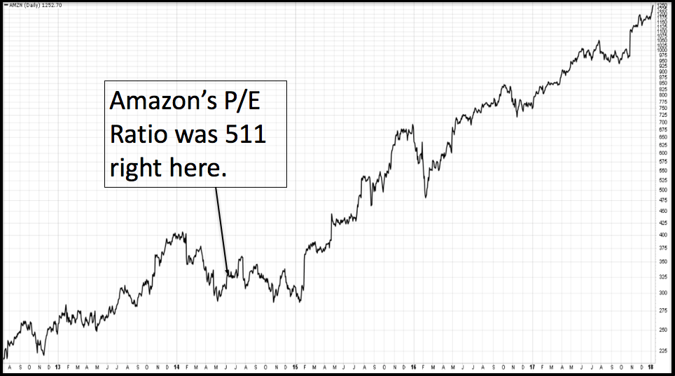 P/E Ratios? Do they matter anymore? | Fearless Wealth